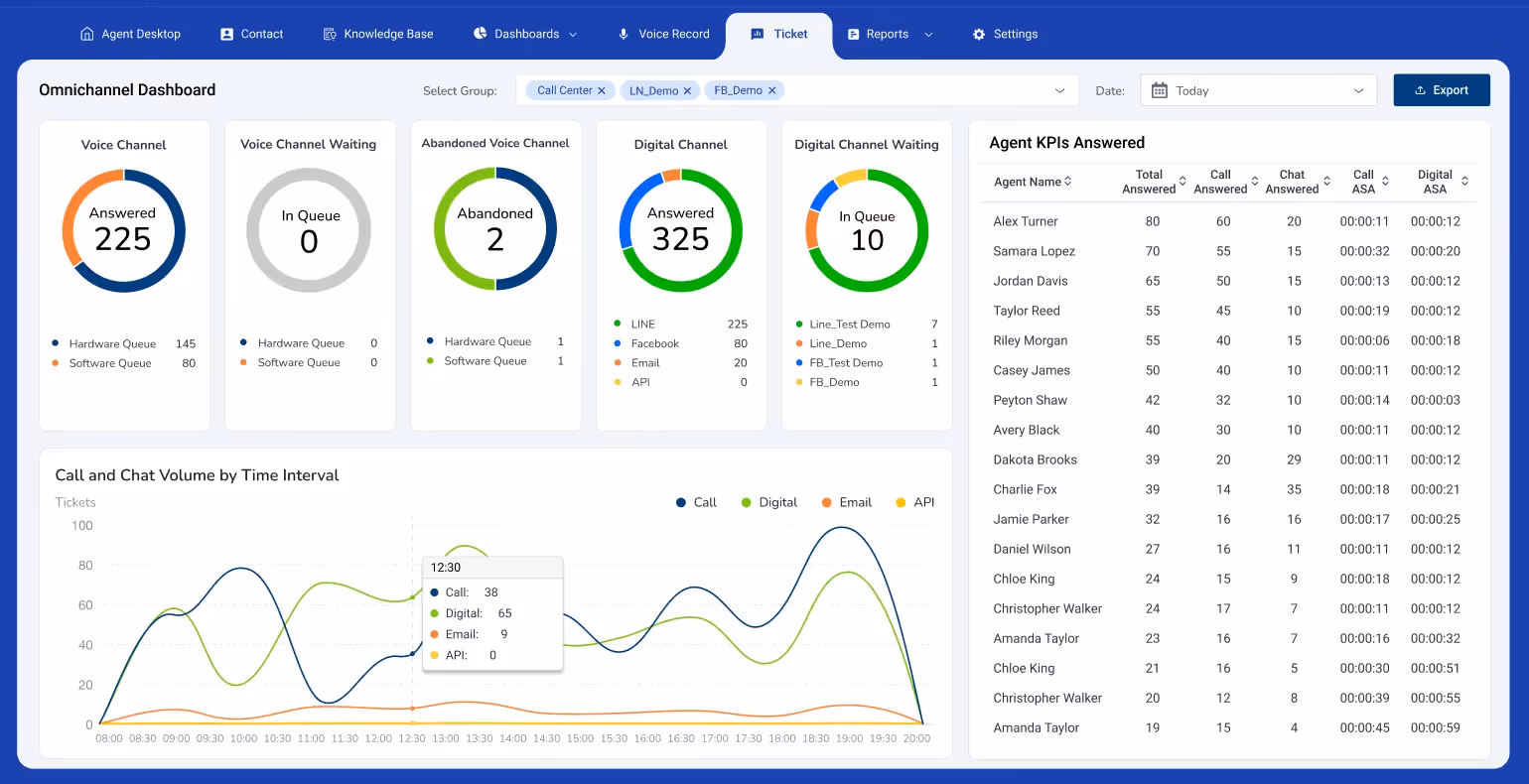 แดชบอร์ด Cloud Centric CRM